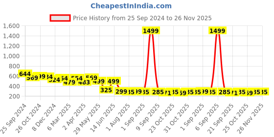 myntra.com RARE Embellished Print Halter Neck Top rare Price History Graph from 25 Sep 2024 to 25 Nov 2025