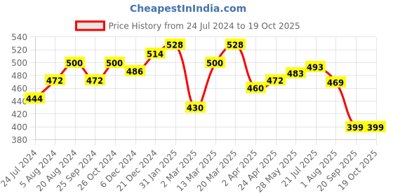 myntra.com RARE Extended Sleeves Crepe Top rare Price History Graph from 24 Jul 2024 to 17 Oct 2025