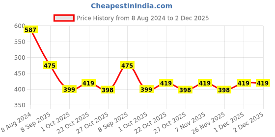 myntra.com RARE Flared Sleeves Layered Georgette Top rare Price History Graph from 8 Aug 2024 to 2 Dec 2025