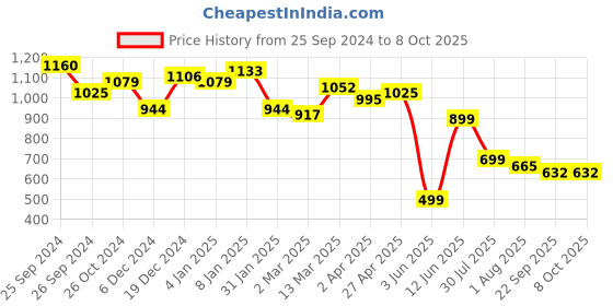 myntra.com RARE Floral Print A-Line Maxi Dress rare Price History Graph from 25 Sep 2024 to 7 Oct 2025