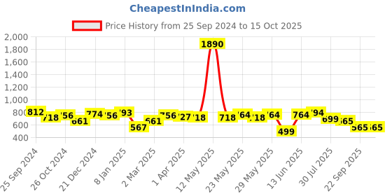 myntra.com RARE Floral Print Crepe A-Line Dress rare Price History Graph from 25 Sep 2024 to 13 Oct 2025