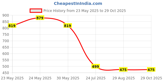 myntra.com RARE Floral Print Crepe A-Line Dress rare Price History Graph from 23 May 2025 to 29 Oct 2025