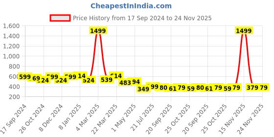 myntra.com RARE Floral Print Crepe Peplum Top rare Price History Graph from 17 Sep 2024 to 23 Nov 2025