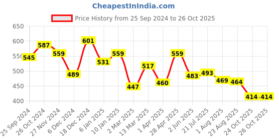 myntra.com RARE Floral Print Crop Top rare Price History Graph from 25 Sep 2024 to 25 Oct 2025