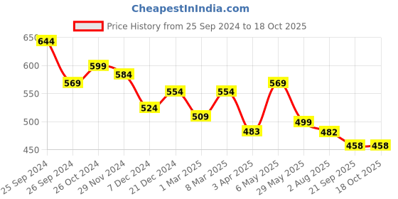 myntra.com RARE Floral Print Flutter Sleeve Georgette Top rare Price History Graph from 25 Sep 2024 to 18 Oct 2025