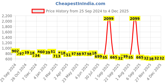 myntra.com RARE Floral Print Georgette A-Line Dress rare Price History Graph from 25 Sep 2024 to 4 Dec 2025