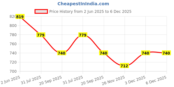 myntra.com RARE Floral Print Georgette Fit & Flare Dress rare Price History Graph from 2 Jun 2025 to 6 Dec 2025