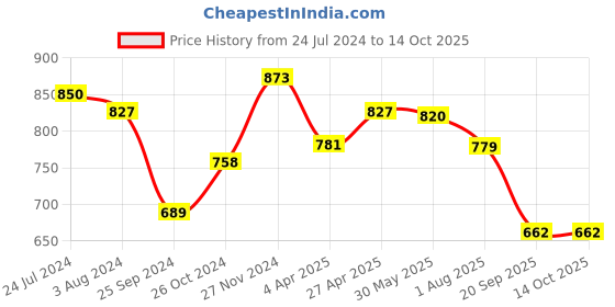 myntra.com RARE Floral Print Georgette Fit & Flare Dress rare Price History Graph from 24 Jul 2024 to 4 Oct 2025