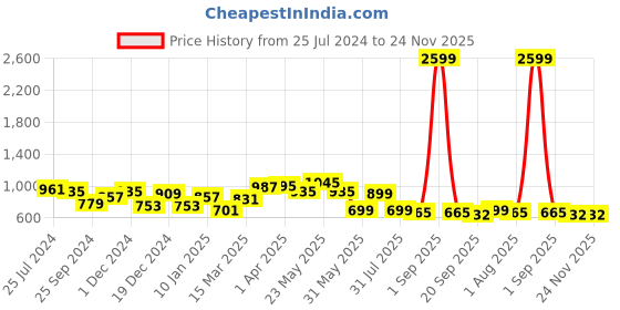 myntra.com RARE Floral Print Georgette Fit & Flare Midi Dress rare Price History Graph from 25 Jul 2024 to 24 Nov 2025