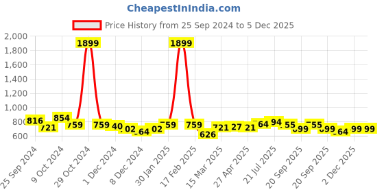 myntra.com RARE Floral Print Keyhole Neck Chiffon Fit & Flare Dress rare Price History Graph from 25 Sep 2024 to 5 Dec 2025
