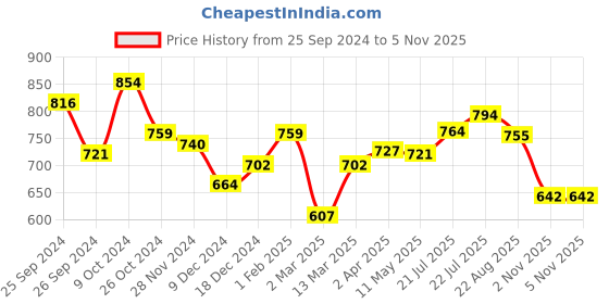 myntra.com RARE Floral Print Keyhole Neck Georgette Fit & Flare Dress rare Price History Graph from 25 Sep 2024 to 5 Nov 2025