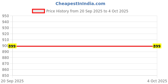 myntra.com RARE Floral Print Layered Fit & Flare Midi Dress rare Price History Graph from 20 Sep 2025 to 4 Oct 2025