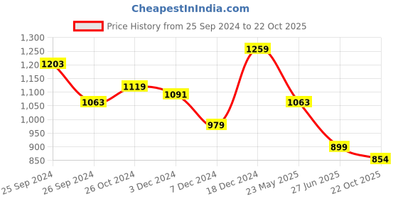 myntra.com RARE Floral Print Off-Shoulder Puff Sleeve Chiffon Fit & Flare Maxi Dress rare Price History Graph from 25 Sep 2024 to 22 Oct 2025