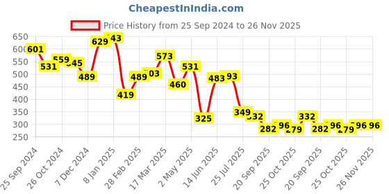 myntra.com RARE Floral Print One Shoulder Puff Sleeve Top rare Price History Graph from 25 Sep 2024 to 25 Nov 2025