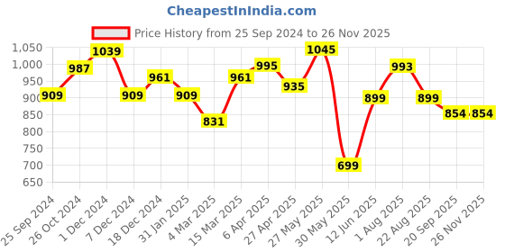 myntra.com RARE Floral Print Strapless Sleeveless Fit & Flare Midi Dress rare Price History Graph from 25 Sep 2024 to 26 Nov 2025