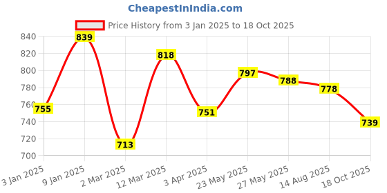 myntra.com RARE Floral Print Tie-Up Neck Chiffon Fit & Flare Dress rare Price History Graph from 3 Jan 2025 to 18 Oct 2025