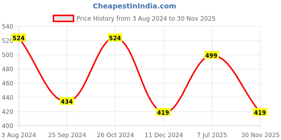 myntra.com RARE Floral Print Top rare Price History Graph from 3 Aug 2024 to 30 Nov 2025
