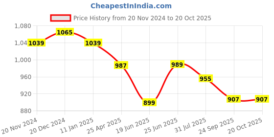 myntra.com RARE Floral Printed Off-Shoulder Tiered Smocked Maxi Dress rare Price History Graph from 20 Nov 2024 to 20 Oct 2025