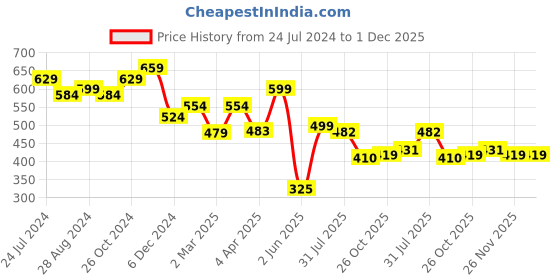 myntra.com RARE Floral Printed One Shoulder Top rare Price History Graph from 24 Jul 2024 to 30 Nov 2025