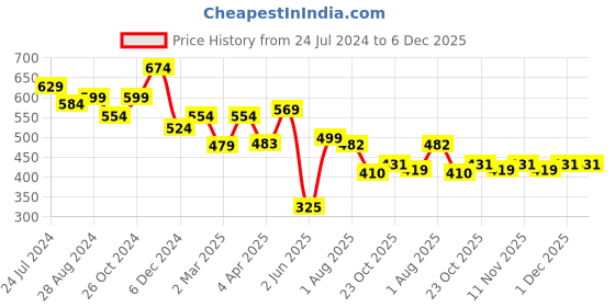 myntra.com RARE Floral Printed One Shoulder Top rare Price History Graph from 24 Jul 2024 to 5 Dec 2025