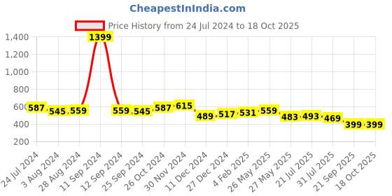 myntra.com RARE Floral Printed Styled Back Lace-Up Crop Top rare Price History Graph from 24 Jul 2024 to 18 Oct 2025