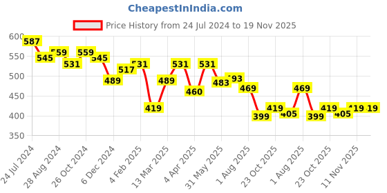 myntra.com RARE Floral Printed Styled Back Lace-Up Crop Top rare Price History Graph from 24 Jul 2024 to 19 Nov 2025
