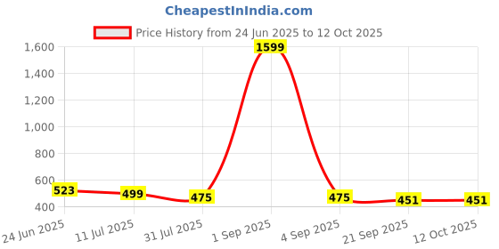 myntra.com RARE Floral Printed V-Neck Flutter Sleeve Top rare Price History Graph from 24 Jun 2025 to 12 Oct 2025