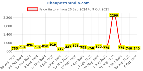 myntra.com RARE Flutter Sleeve Fit & Flare Dress rare Price History Graph from 26 Sep 2024 to 9 Oct 2025