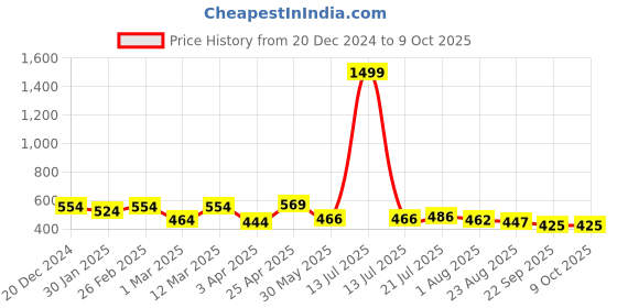 myntra.com RARE Flutter Sleeve Georgette Top rare Price History Graph from 20 Dec 2024 to 8 Oct 2025