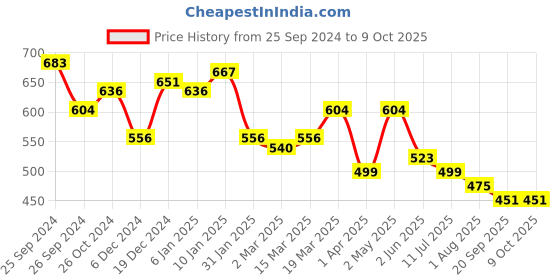 myntra.com RARE Georgette Top rare Price History Graph from 25 Sep 2024 to 8 Oct 2025