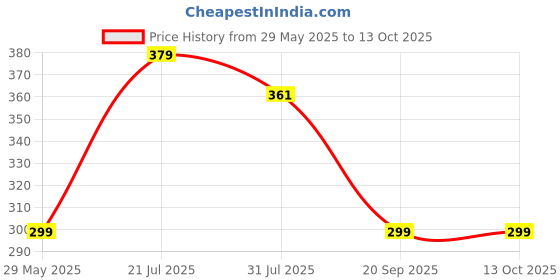 myntra.com RARE Green Georgette Layered Top rare Price History Graph from 29 May 2025 to 13 Oct 2025