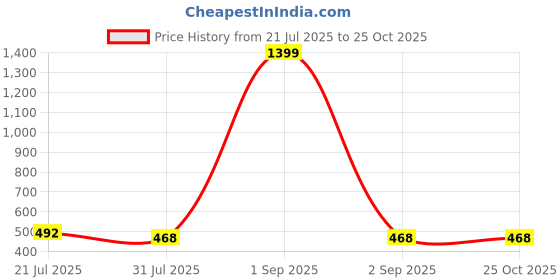 myntra.com RARE Green Printed Georgette Crop Top rare Price History Graph from 21 Jul 2025 to 25 Oct 2025