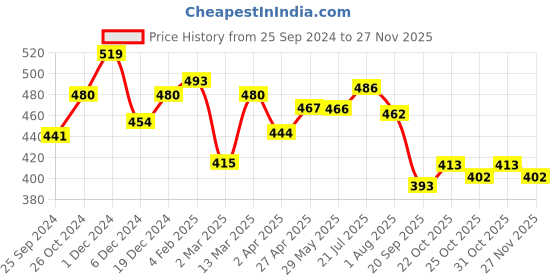 myntra.com RARE Halter Neck Crop Fitted Top rare Price History Graph from 25 Sep 2024 to 27 Nov 2025