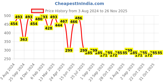 myntra.com RARE Halter Neck Striped Crop Top rare Price History Graph from 3 Aug 2024 to 25 Nov 2025