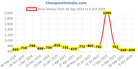 myntra.com RARE Hooded Fleece Front-Open Sweatshirt rare Price History Graph from 26 Sep 2024 to 8 Oct 2025