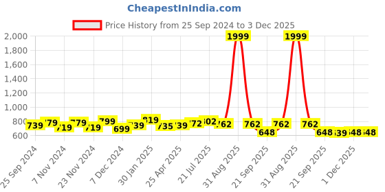 myntra.com RARE Hooded Fleece Front-Open Sweatshirt rare Price History Graph from 25 Sep 2024 to 3 Dec 2025