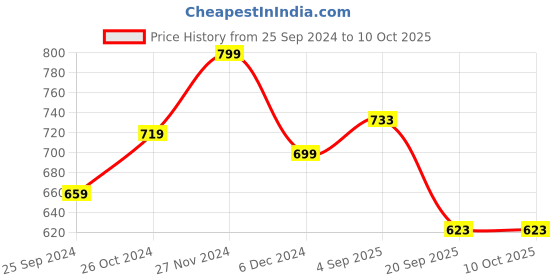 myntra.com RARE Hooded Front-Open Fleece Sweatshirt rare Price History Graph from 25 Sep 2024 to 10 Oct 2025