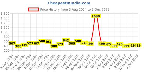 myntra.com RARE Lavender One Shoulder Puff Sleeve Fitted Top rare Price History Graph from 3 Aug 2024 to 3 Dec 2025