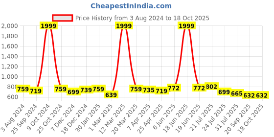 myntra.com RARE Maroon & White Striped Basic Jumpsuit rare Price History Graph from 3 Aug 2024 to 18 Oct 2025