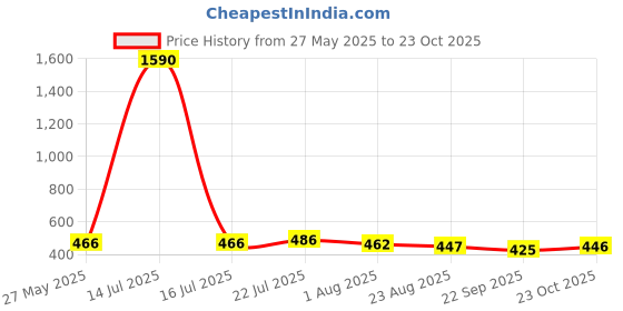 myntra.com RARE Maroon Floral Top With Cuffed Sleeves rare Price History Graph from 27 May 2025 to 23 Oct 2025