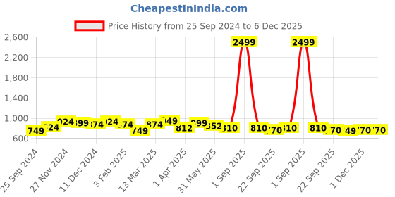 myntra.com RARE Maroon One Shoulder A-Line Midi Dress rare Price History Graph from 25 Sep 2024 to 5 Dec 2025