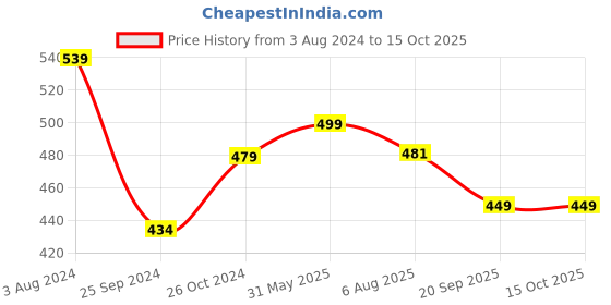 myntra.com RARE Maroon Solid Georgette Top rare Price History Graph from 3 Aug 2024 to 15 Oct 2025