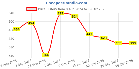 myntra.com RARE Maroon Solid Top rare Price History Graph from 8 Aug 2024 to 18 Oct 2025
