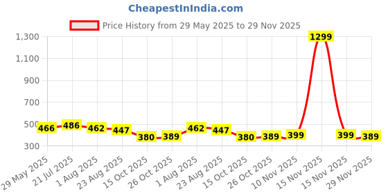 myntra.com RARE Mauve One Shoulder Crop Top rare Price History Graph from 29 May 2025 to 29 Nov 2025