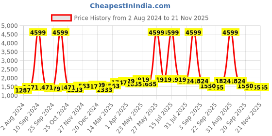 myntra.com RARE Mock Collar Lightweight Padded Jacket rare Price History Graph from 2 Aug 2024 to 21 Nov 2025