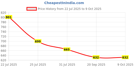 myntra.com RARE Mustard Yellow & Navy Blue Printed Basic Jumpsuit rare Price History Graph from 22 Jul 2025 to 4 Oct 2025
