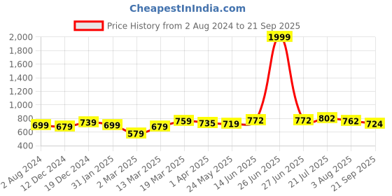 myntra.com RARE Mustard Yellow Flared Maxi Skirt rare Price History Graph from 2 Aug 2024 to 21 Sep 2025