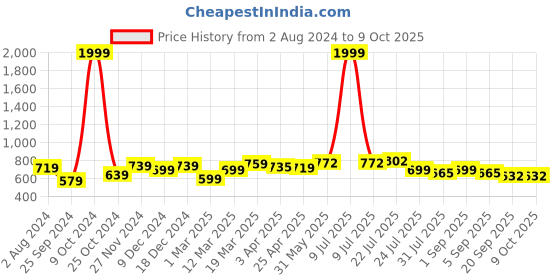 myntra.com RARE Navy Blue & White Printed Basic Jumpsuit rare Price History Graph from 2 Aug 2024 to 7 Oct 2025