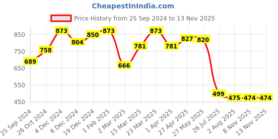 myntra.com RARE Off White Floral Print Georgette Fit & Flare Dress rare Price History Graph from 25 Sep 2024 to 8 Nov 2025
