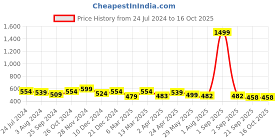 myntra.com RARE One Shoulder Crop Top rare Price History Graph from 24 Jul 2024 to 16 Oct 2025